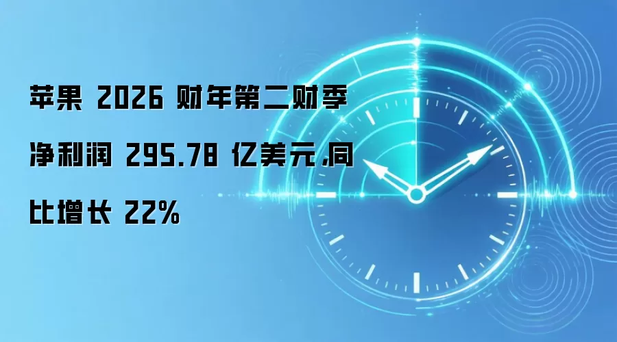 苹果 2026 财年第二财季净利润 295.78 亿美元，同比增长 22%