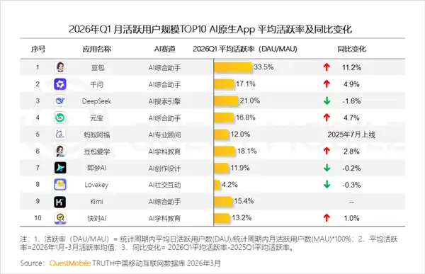 豆包付费登热搜前第一！官方回应：将在免费模式外新增付费订阅 主打生产力场景