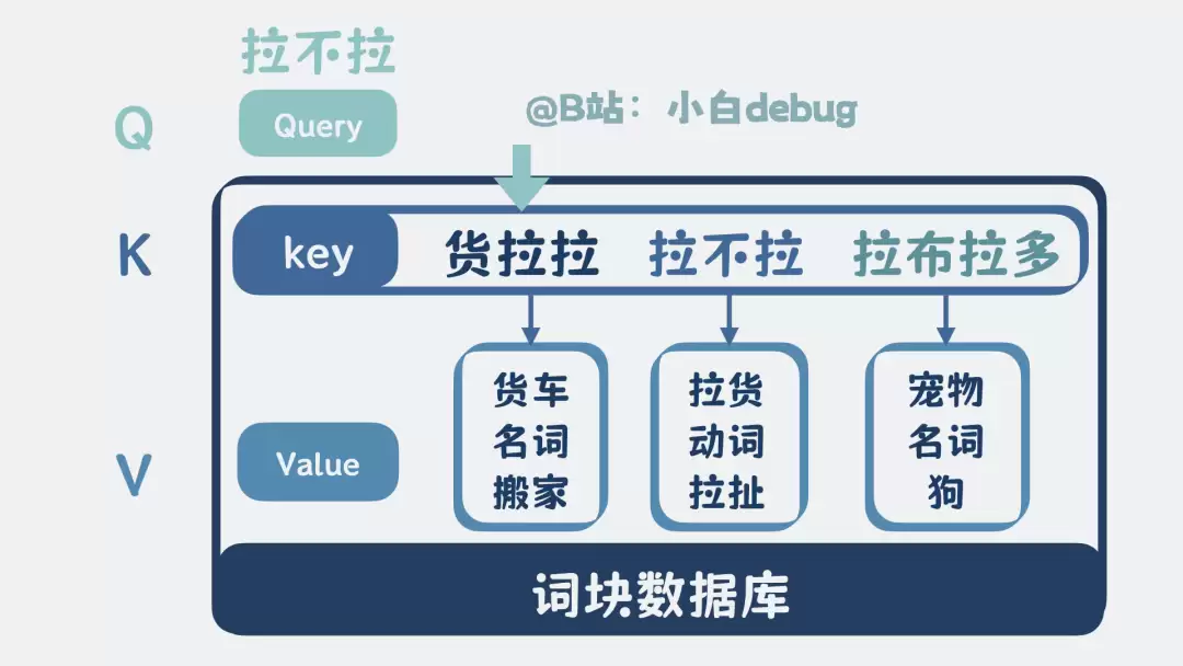 QKV的计算可以简单理解为词块数据库检索