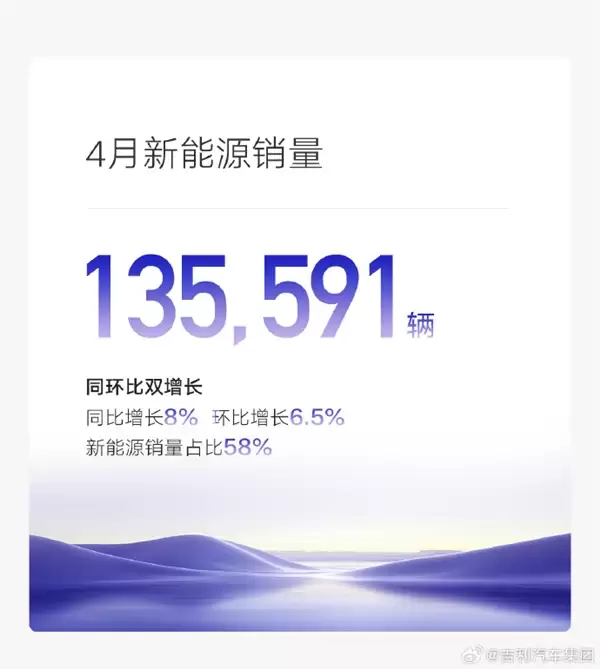 吉利汽车4月销量23.5万辆 出口连续4个月同比翻倍增长