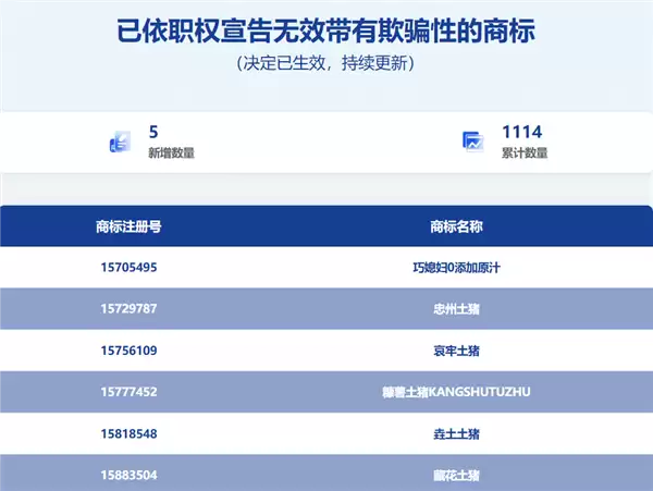 “120W”充电器永别了！3351件“心机商标”被判无效