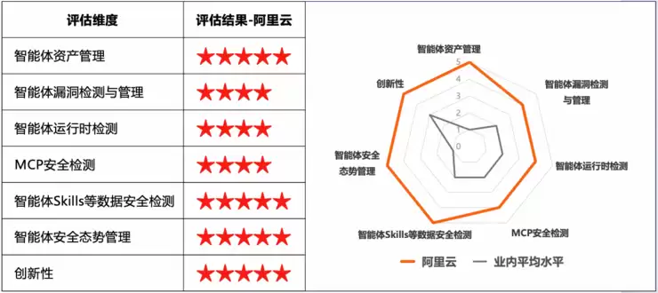 阿里云领跑智能体安全，四项满分彰显AI安全硬实力  