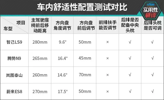日常实用性测试横评：自主品牌大型SUV篇