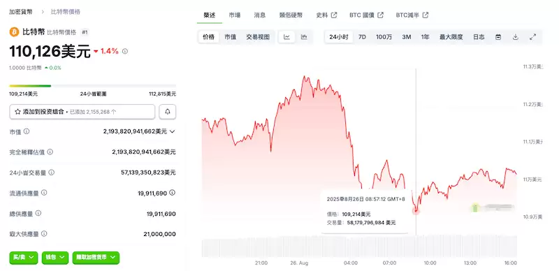 比特币跌破 11 万美元，以太坊跌幅达 5–8% - php中文网