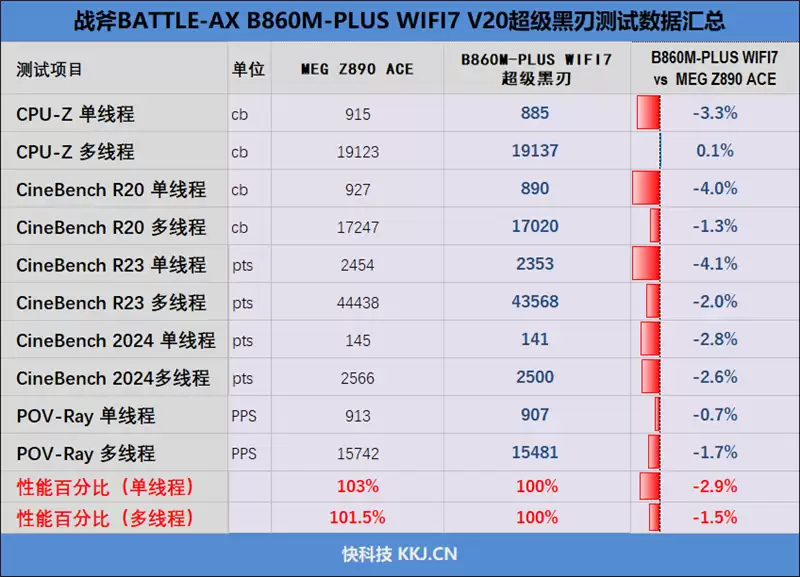 Wi-Fi 7 + 5G有线 九百元以下主板独一份！七彩虹战斧BATTLE-AX B860M-PLUS S WIFI7 V20超级黑刃评测