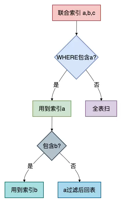联合索引最左前缀匹配示意图