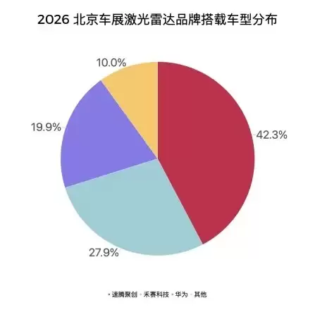 2026 北京车展速腾聚创激光雷达搭载车型数与品牌数双第一