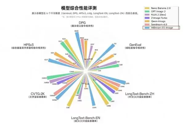 重构图像生成范式智象未来原生全模态大模型 HiDream-O1-Image 登顶 AA 榜开源首