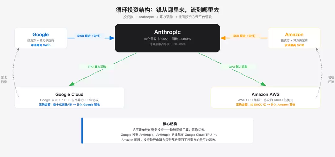 循环投资结构图：Google投资→Anthropic→Google Cloud算力采购→营收回流，Amazon同理，展示双向循环资金流动