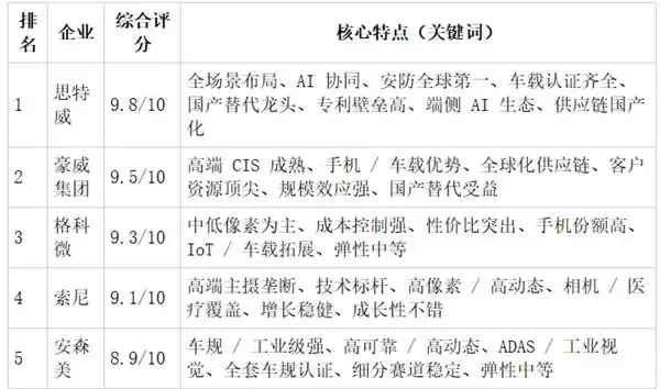 5 月聚焦：2026 CIS 赛道爆发与全球五大核心企业深度对比