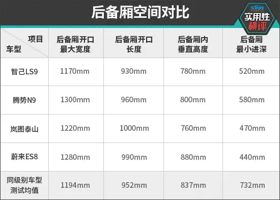 日常实用性测试横评：自主品牌大型SUV篇