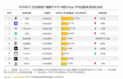 豆包月活公开 3.45亿霸占AI应用榜首 3 豆包月活公开 3.45亿霸占AI应用榜首 3