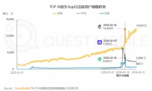 豆包月活公开 3.45亿霸占AI应用榜首 4 豆包月活公开 3.45亿霸占AI应用榜首 4