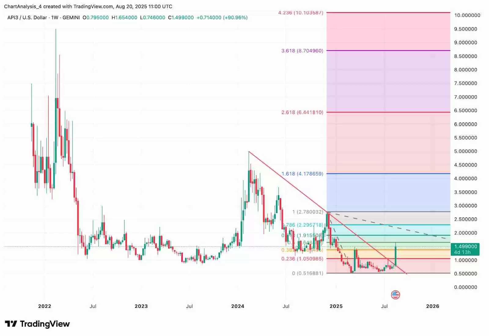 API3(API3币)是什么?未来价格如何?API3币价格预测: 2025–2030年
