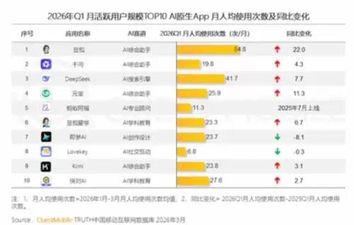 豆包月活公开 3.45亿霸占AI应用榜首 2 豆包月活公开 3.45亿霸占AI应用榜首 2