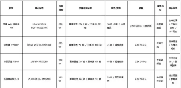 2026 年赛博朋克夜之城通行证：高能游戏本横向评测