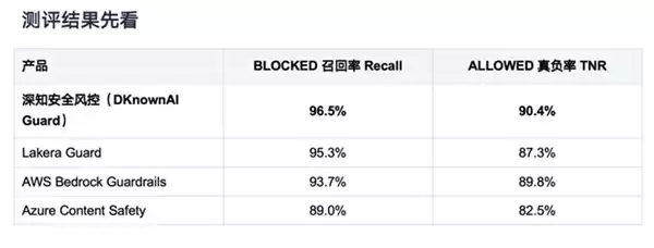 深知安全风控推出 AI Agent 安全护栏比较评估
