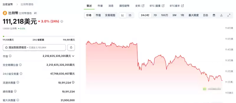 比特币巨鲸抛售 2.4 万 BTC，引发 4000 美元闪电崩盘 - php中文网