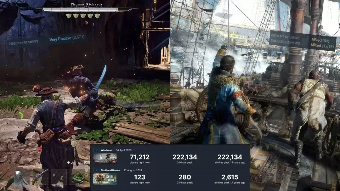 《风启之旅》Steam在线峰值是《碧海黑帆》85倍