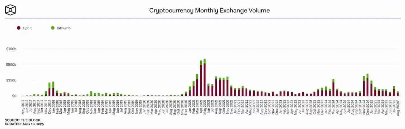如果 Upbit 和 Bithumb 推出自己的公链会怎样？一文分析