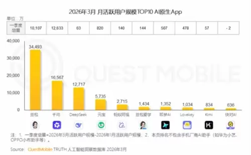 豆包月活公开 3.45亿霸占AI应用榜首 1 豆包月活公开 3.45亿霸占AI应用榜首 1