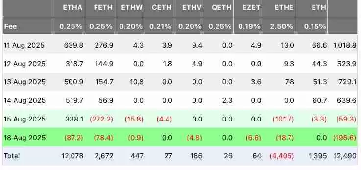 解读以太坊（ETH）ETF周一流出1.967亿美元，创历史第二大单日流出