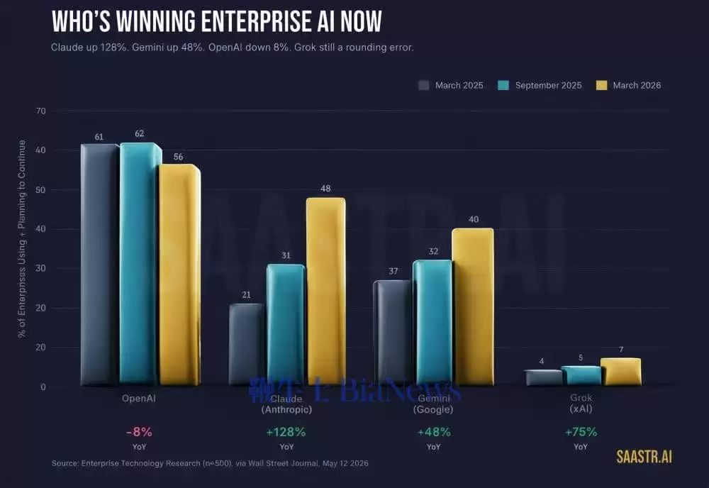 企业级AI排名：Claude涨128%，Gemini涨48%，OpenAI跌8%
