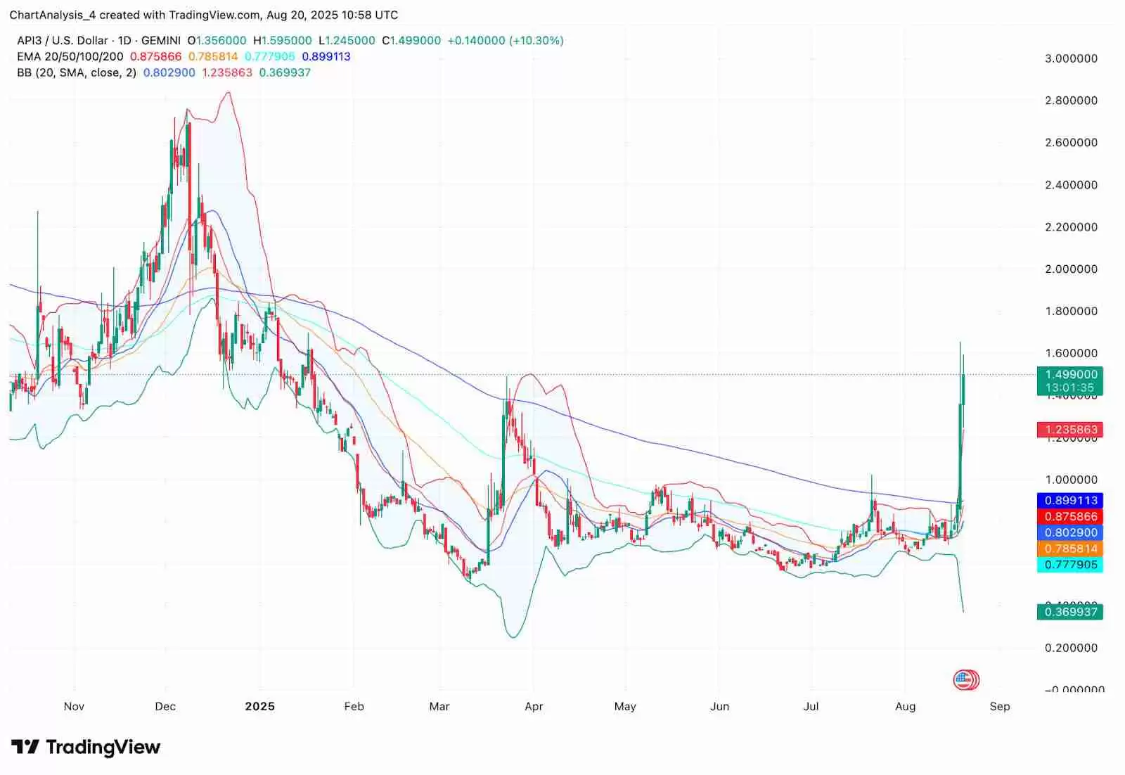 API3(API3币)是什么?未来价格如何?API3币价格预测: 2025–2030年