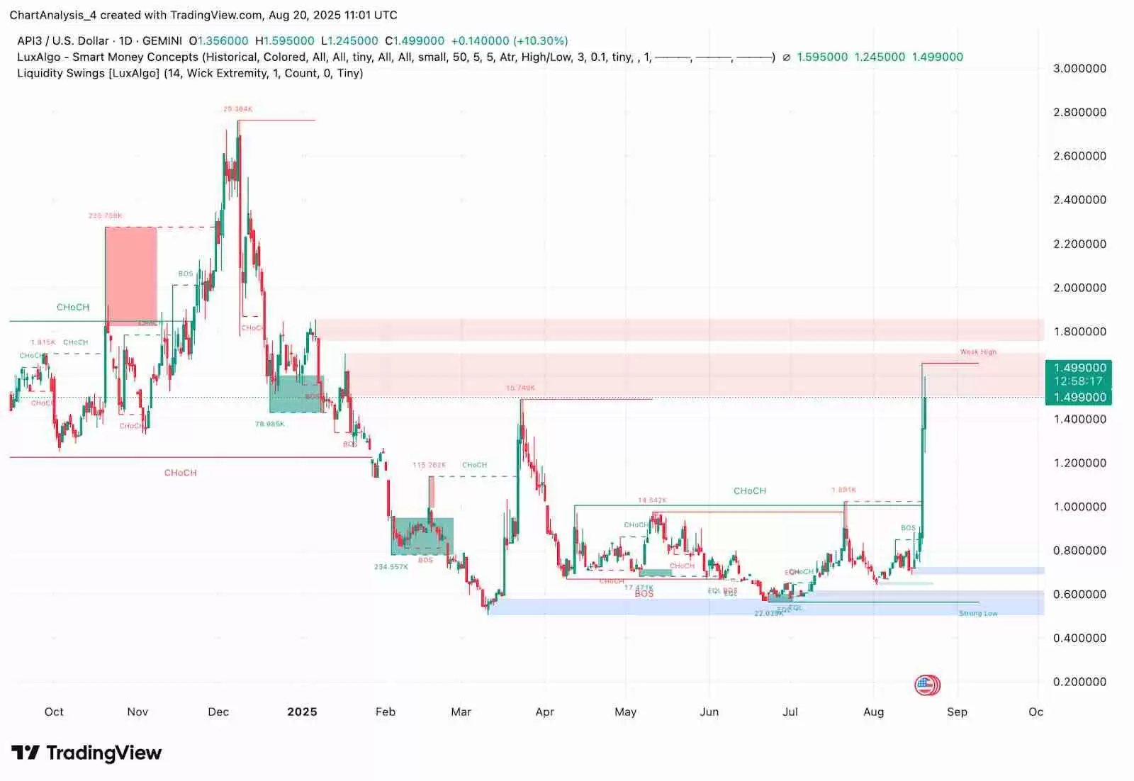 API3(API3币)是什么?未来价格如何?API3币价格预测: 2025–2030年