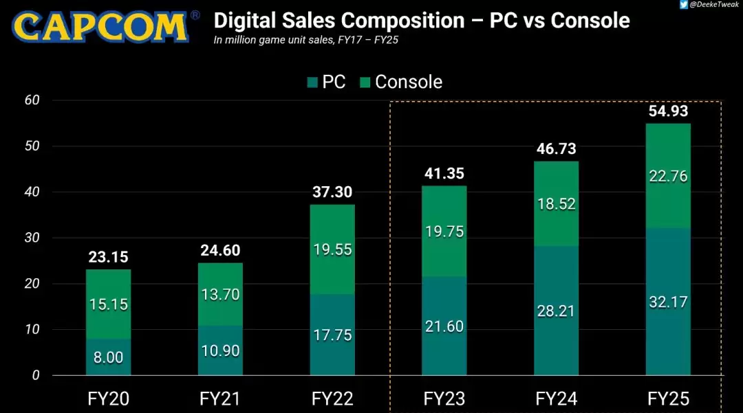 PC连续三年超越主机 成Capcom销量最高平台