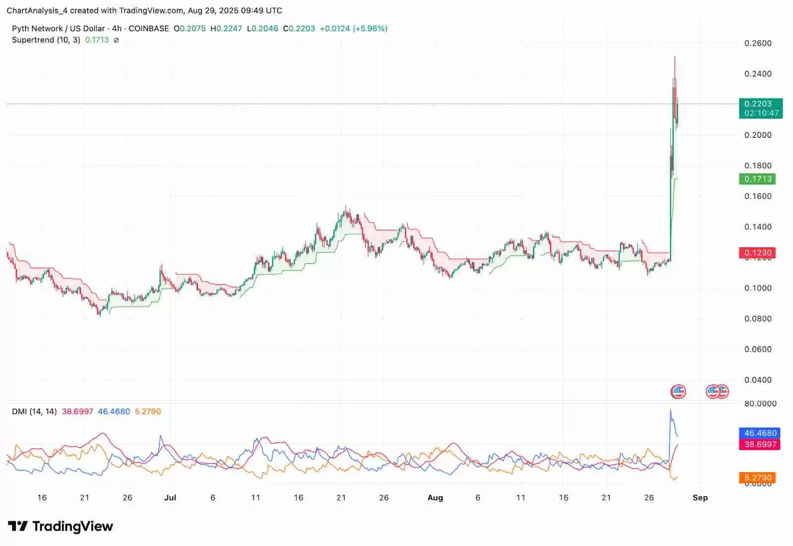 PYTH币Supertrend与DMI趋势分析