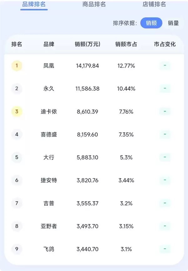 自行车2026年Q1榜单出炉：凤凰、永久位居前2