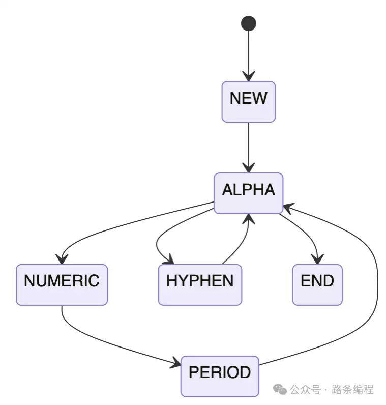 状态机流转示意图