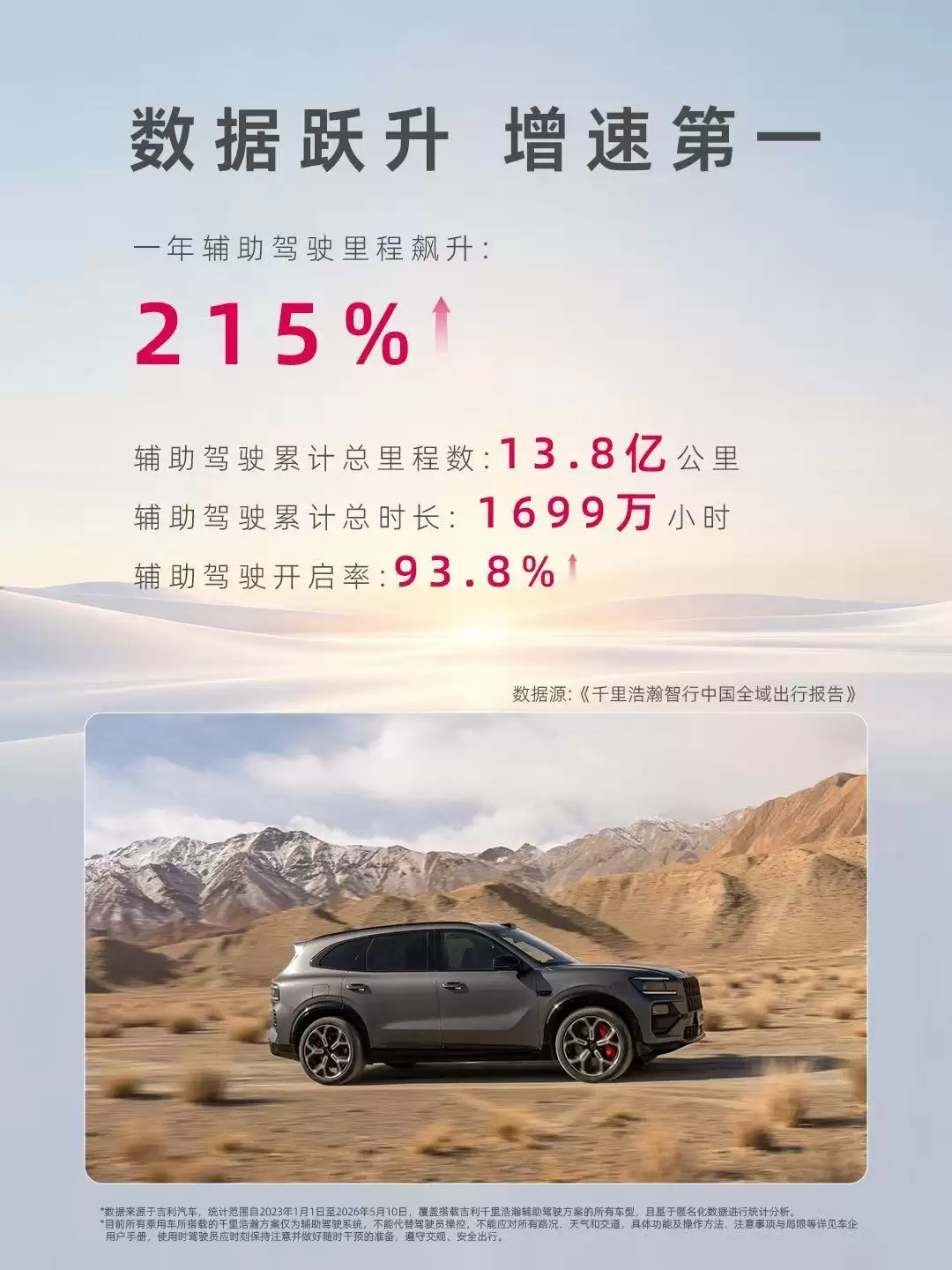 吉利千里浩瀚发布出行报告：一年辅助驾驶里程增215%