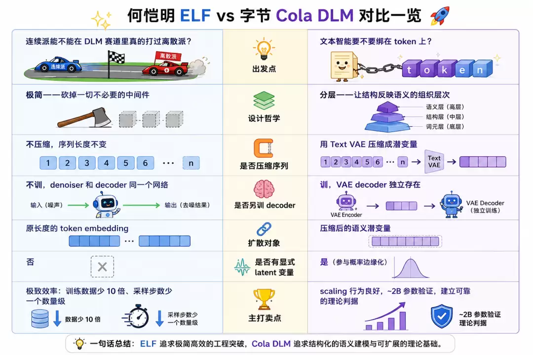 ELF与Cola DLM对比图 ELF与Cola DLM对比图