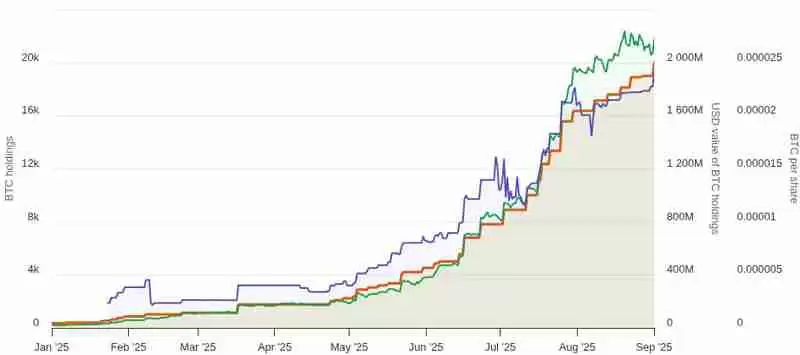 日本最大 BTC储备公司Metaplanet比特币持仓量达2万枚,同步发行1150万股新股