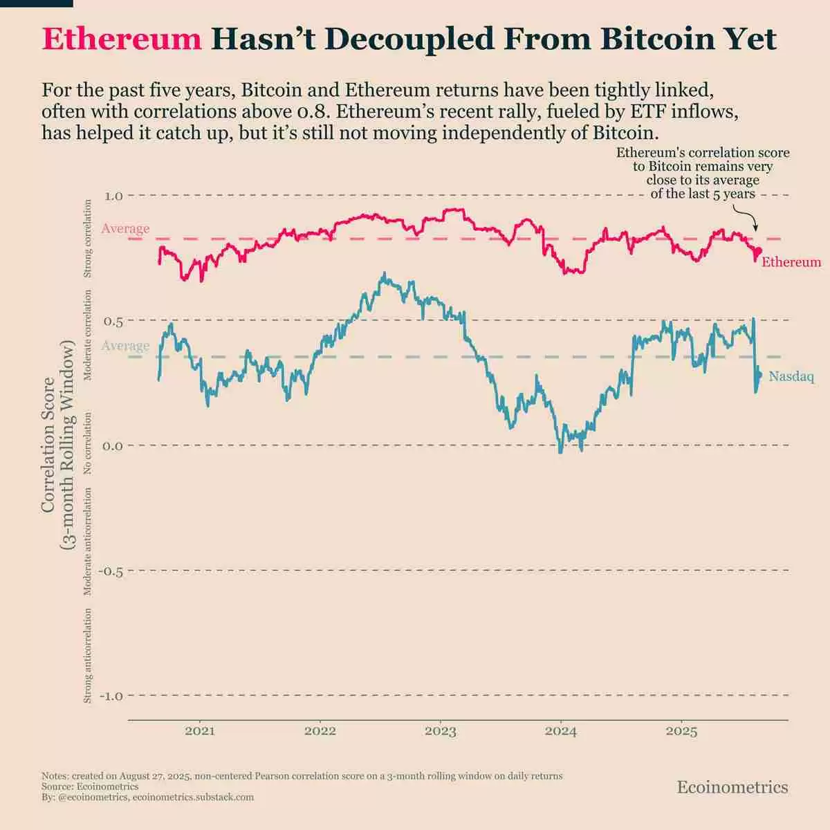 以太坊（ETH）或将“多年看涨”，分析师称喇叭形态目标价达1万美元 一文详解