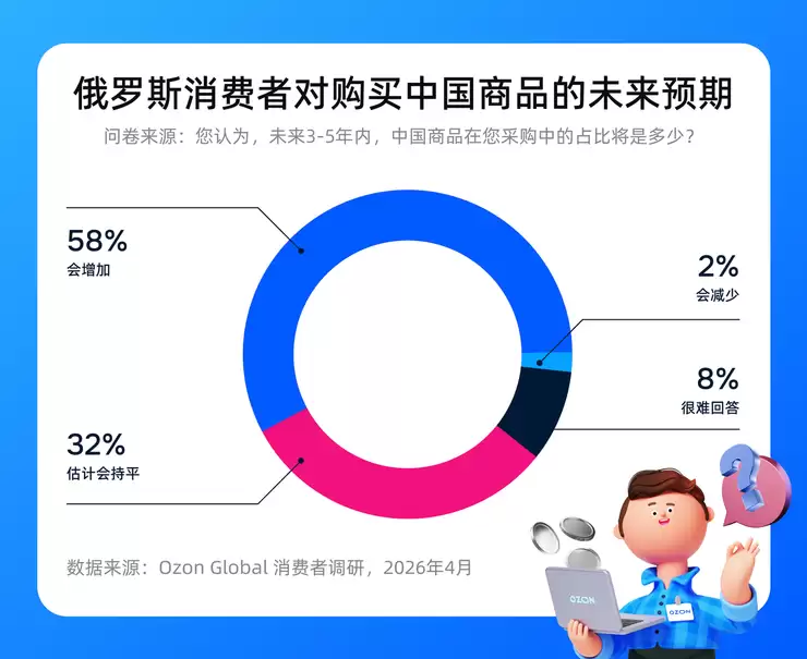 Ozon Global调研:超七成俄买家认可中国商品质量改善,评价超越价格成首选中国商品依据