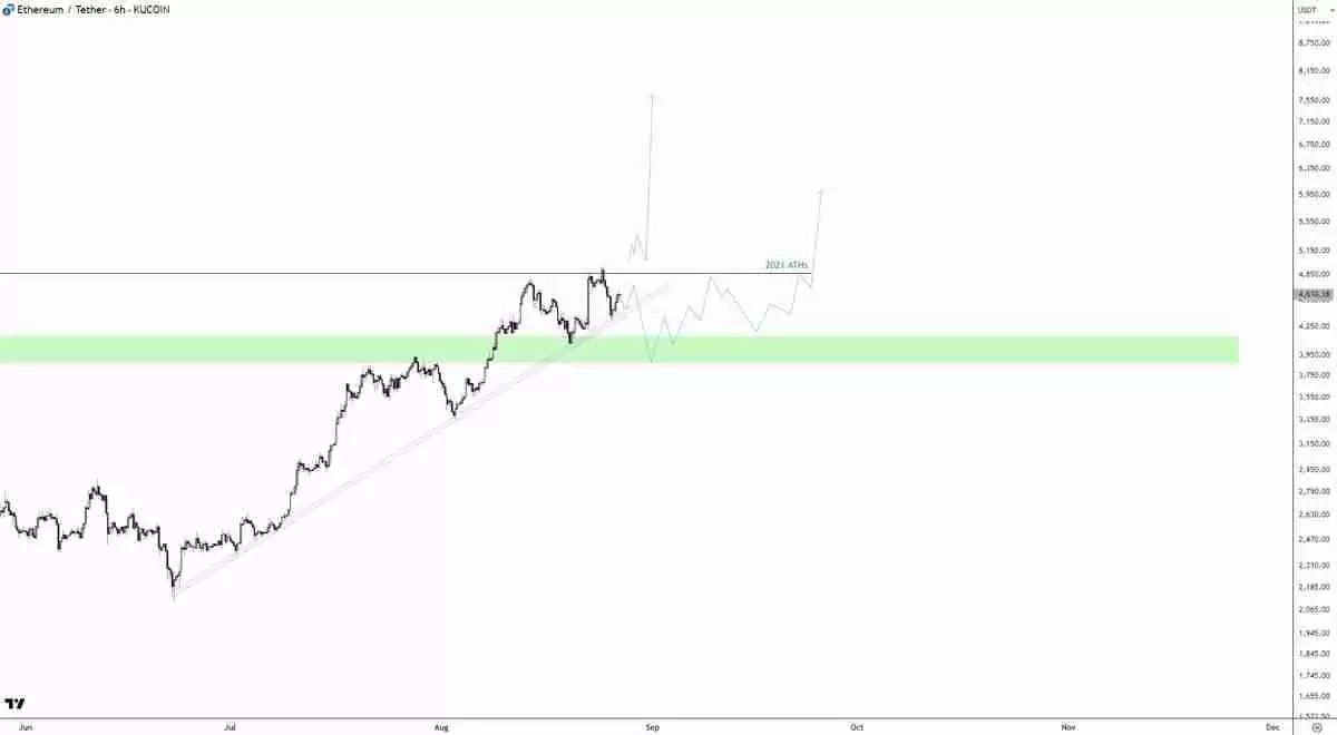 以太坊（ETH）或将“多年看涨”，分析师称喇叭形态目标价达1万美元 一文详解