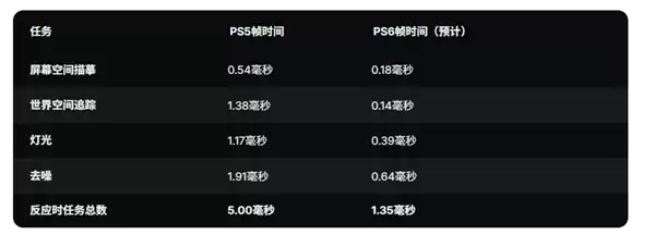 PS6光线追踪性能提升10倍太惊人 实际提升3倍左右