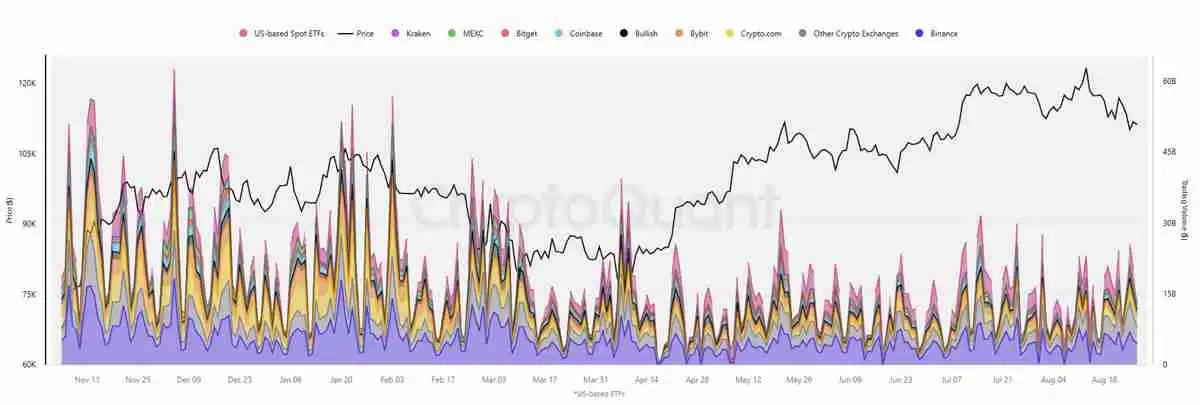 中心化交易所与现货BTC ETF交易量对比图