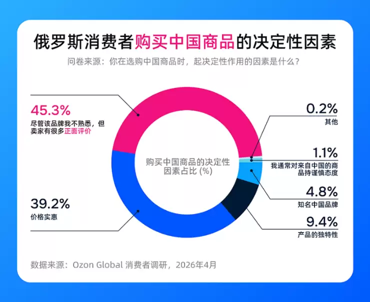 Ozon Global调研:超七成俄买家认可中国商品质量改善,评价超越价格成首选中国商品依据