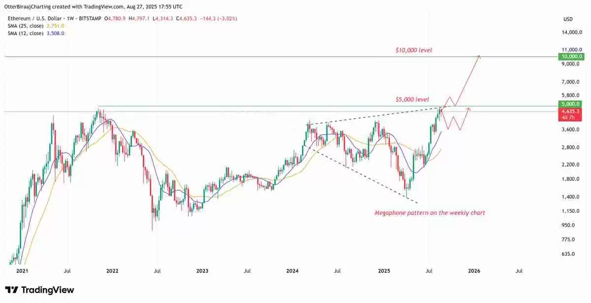 以太坊（ETH）或将“多年看涨”，分析师称喇叭形态目标价达1万美元 一文详解