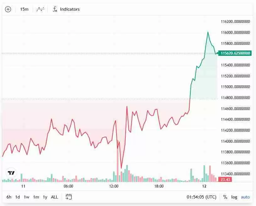 尽管比特币（BTC）价格小幅回升至116,000美元，10项牛市指标中有8项转为看跌