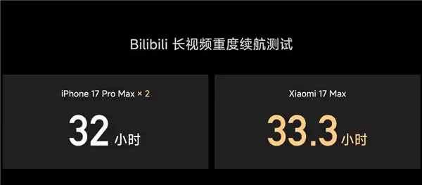 8000mAh超大电池!小米17 Max续航实测超两台iPhone 17 Pro Max