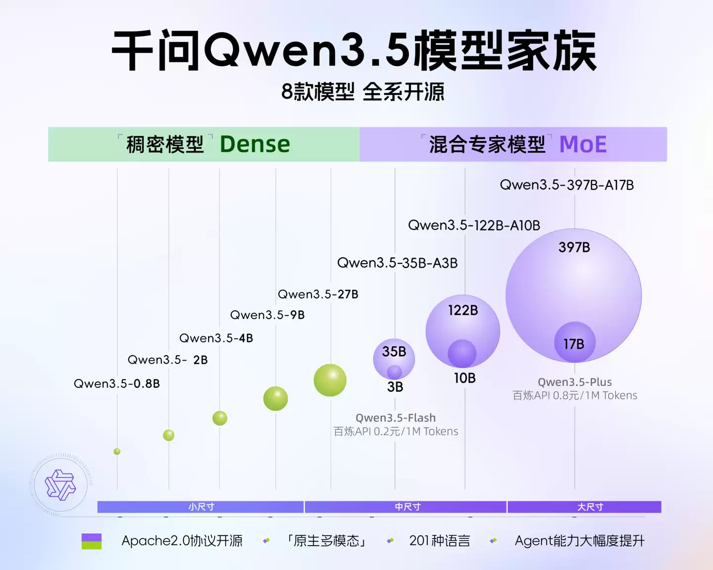 阿里千问开源四款 Qwen3.5 小尺寸模型，覆盖从 0.8B 到 9B 的轻量级 AI 需求