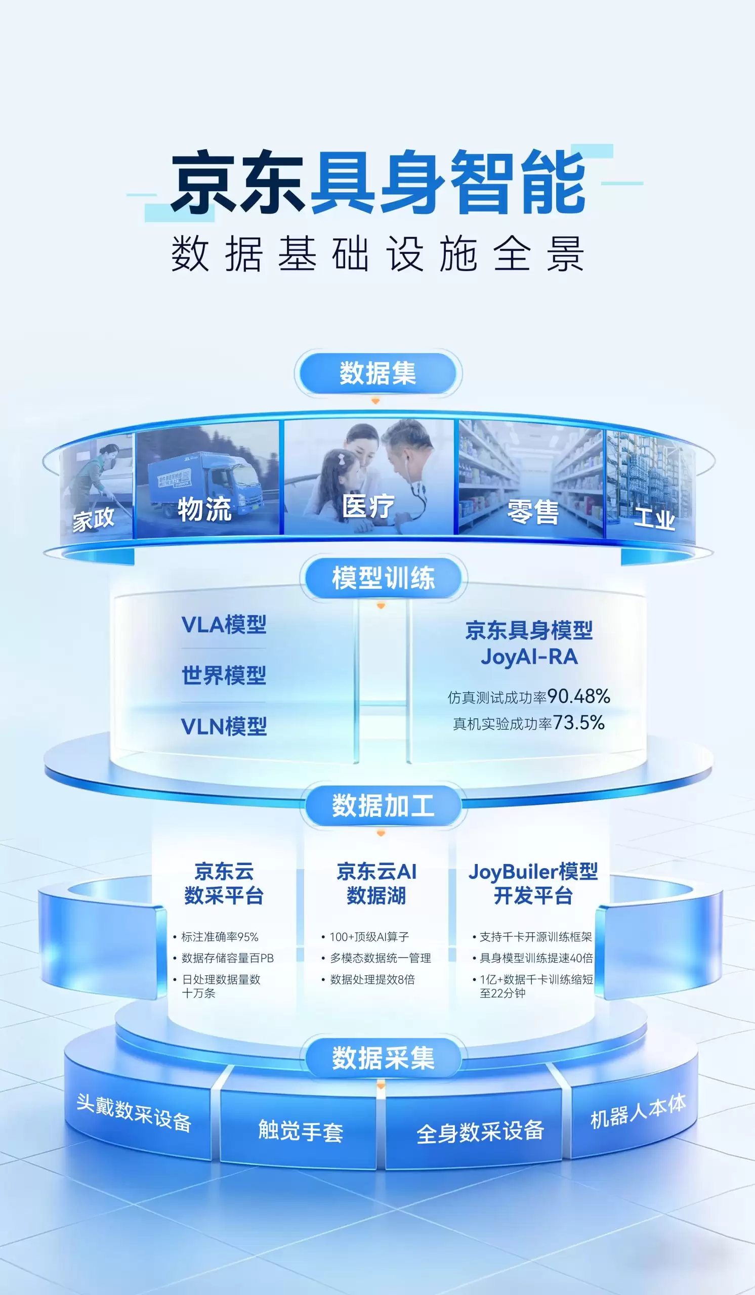 打造全球领先“具身智能超级供应链”，京东发布行业首个具身数据全链路基础设施