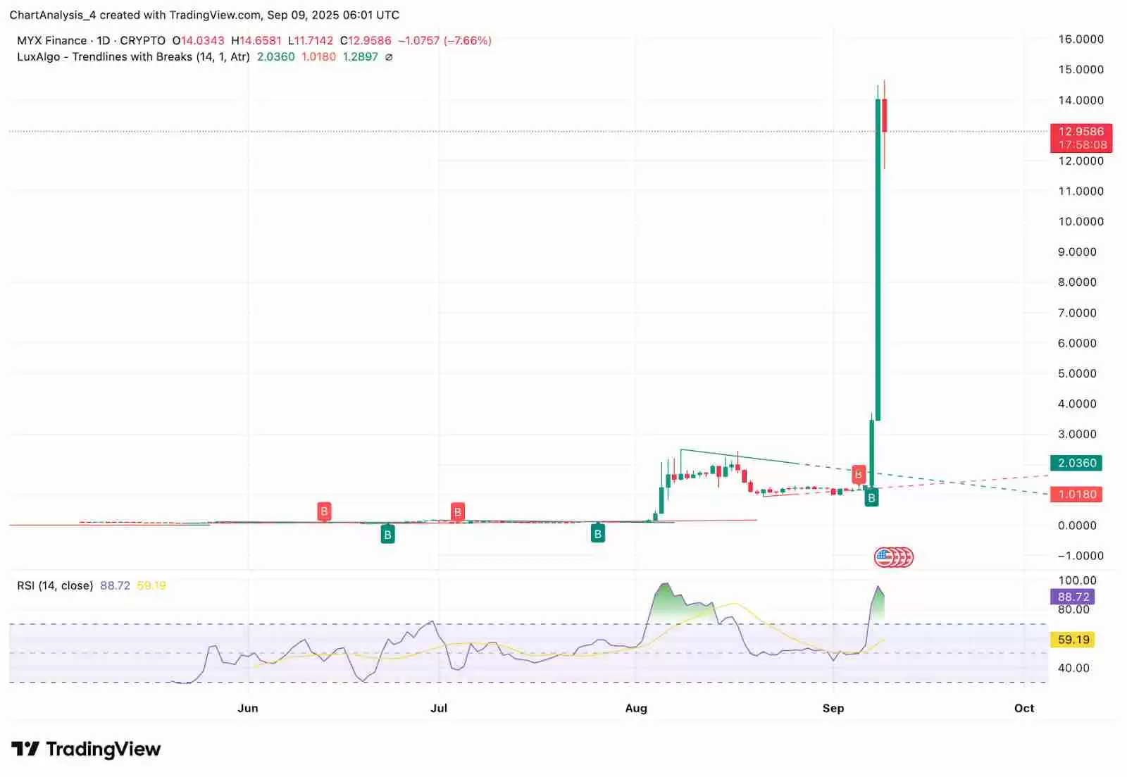 MYX Finance价格走势与预测分析图