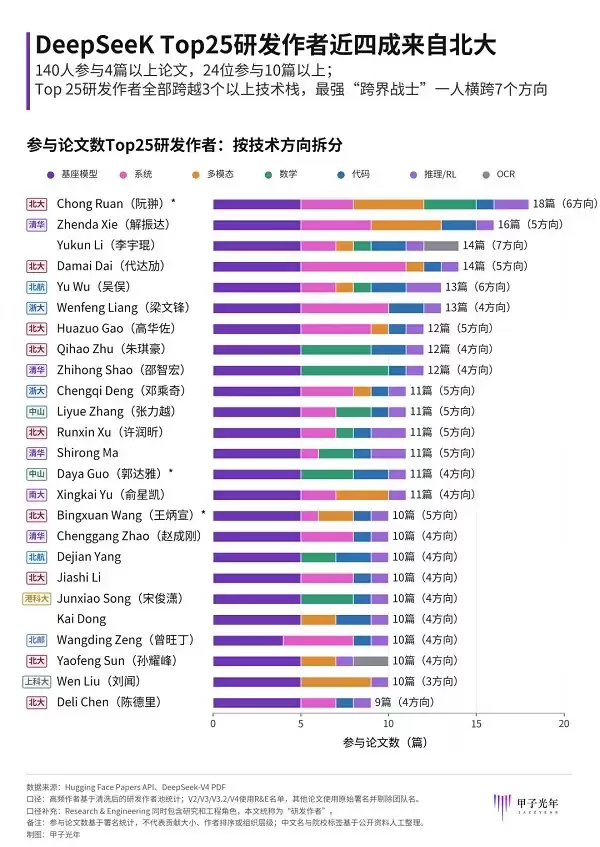 与梁文锋联名 9 次、断层第一：DeepSeek 真正的“扫地僧”终于出现了