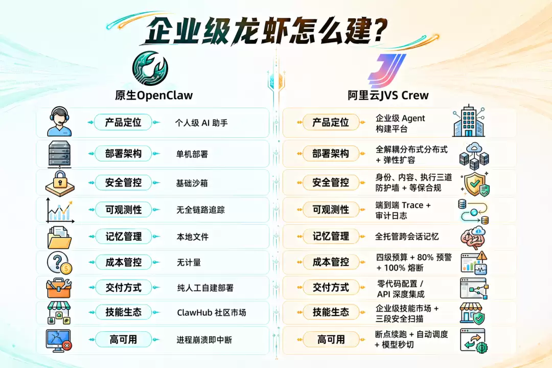 从“个体养虾”到“量产企业龙虾”：阿里云发布企业级Agent构建平台JVS Crew